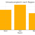 umsatz_vergleich_regionen.png